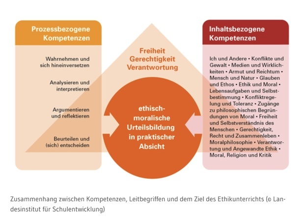 Zusammenhang zwischen Kompetenzen, Leitbegriffen und dem Ziel des Ethikunterrichts (© Landesinstitut für Schulentwicklung)